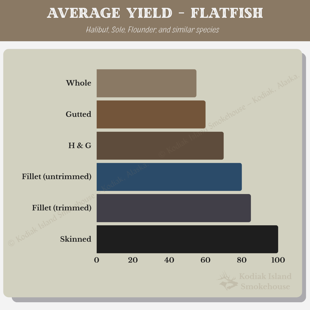 Kodiak Island Smokehouse flatfish yield chart showing processing stages from whole fish to skinned fillets