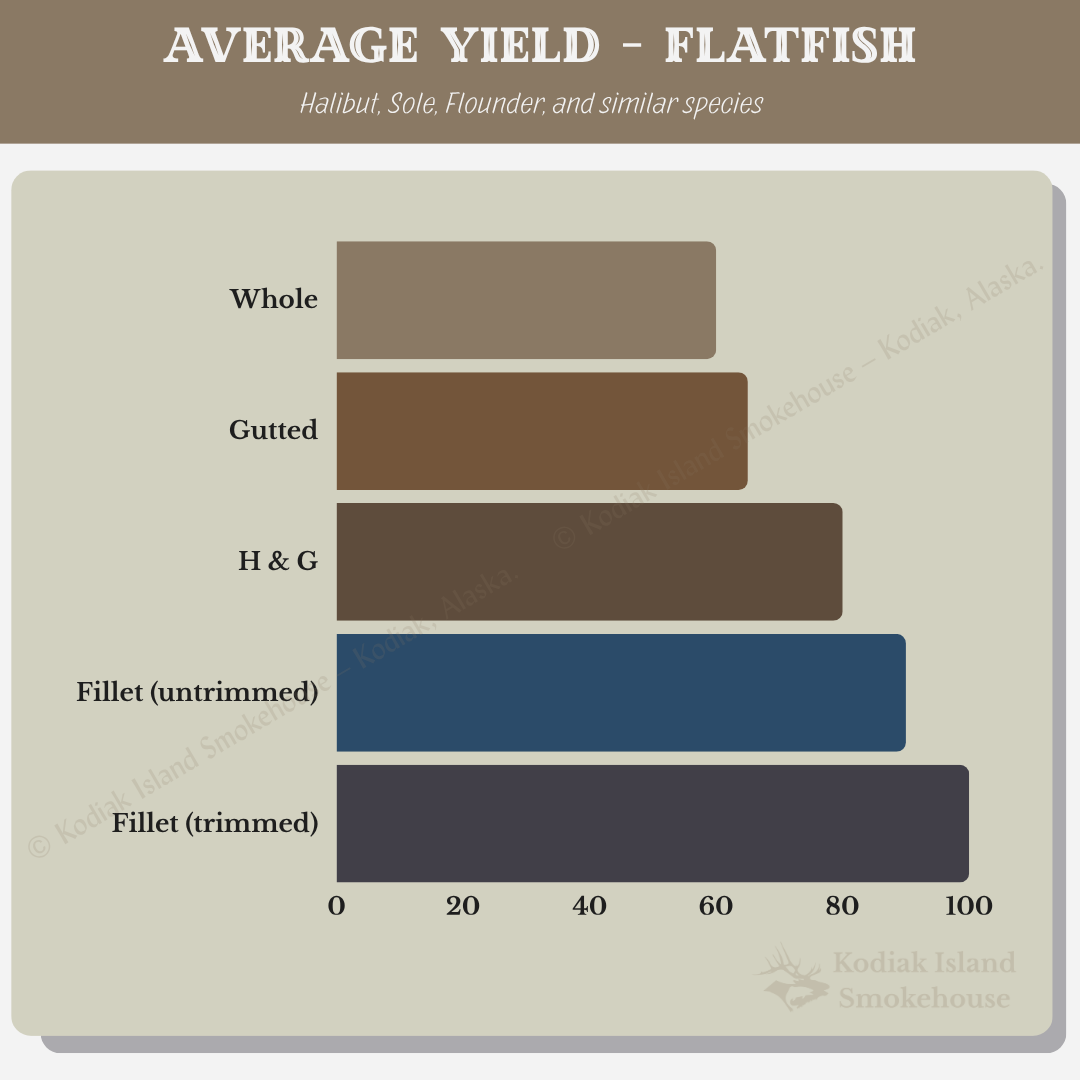 Kodiak Island Smokehouse flatfish yield chart showing processing stages from whole fish to trimmed fillets