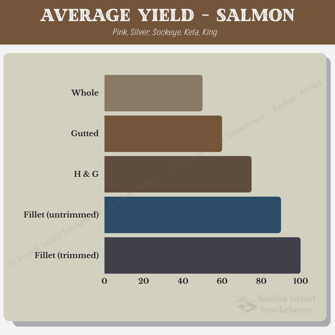 Kodiak Island Smokehouse salmon yield chart showing processing stages from whole fish to trimmed fillets