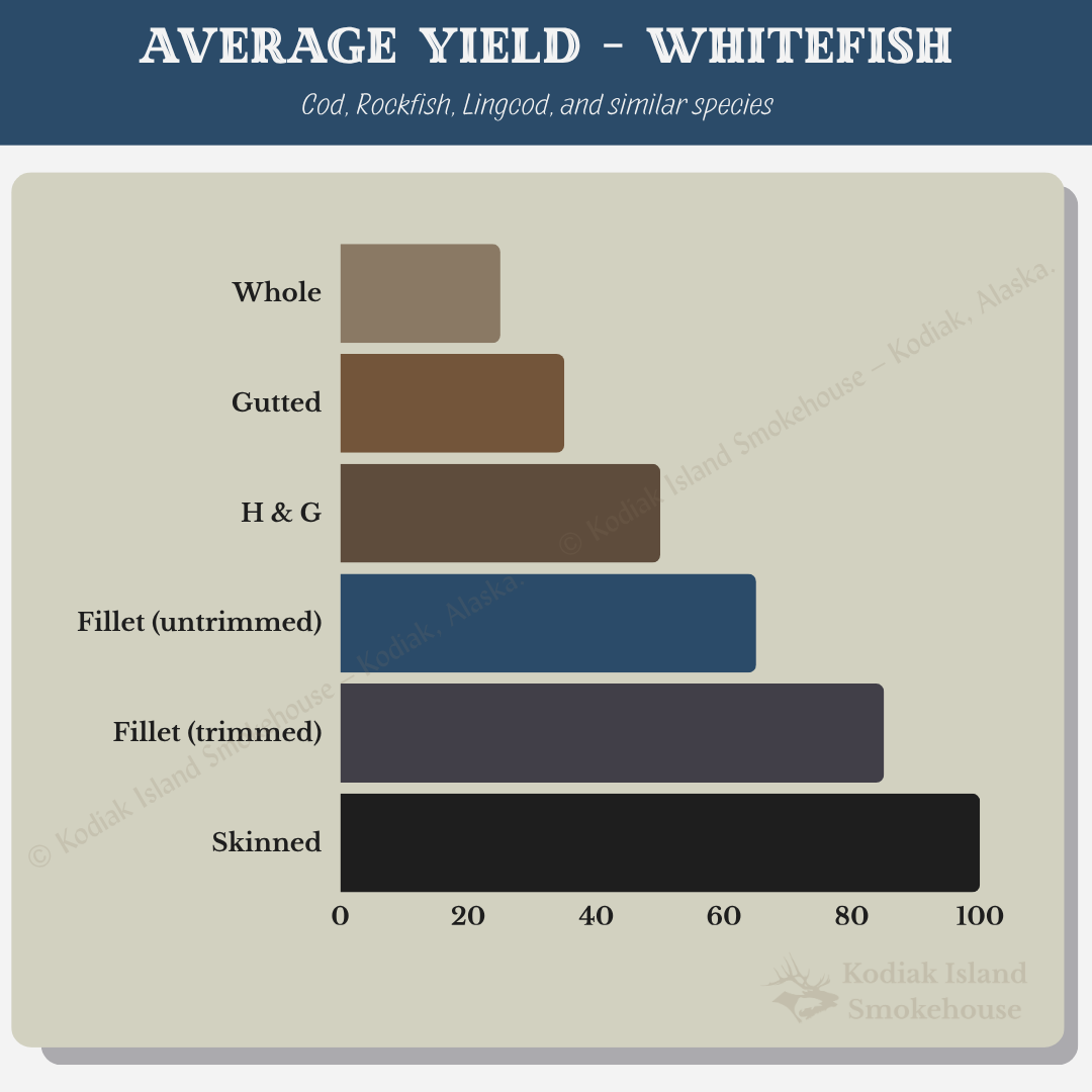 Kodiak Island Smokehouse whitefish yield chart showing processing stages from whole fish to skinned fillets