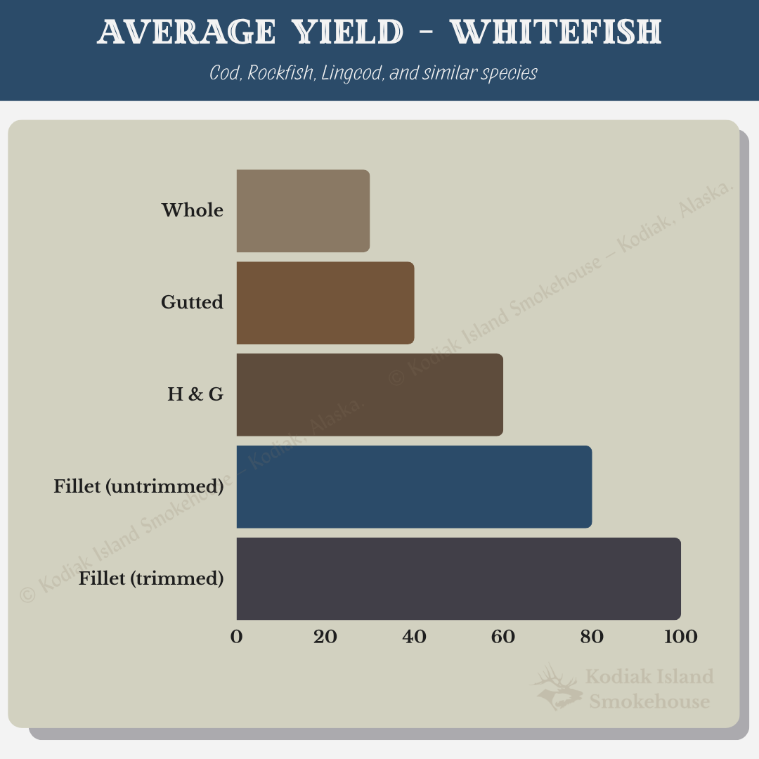 Kodiak Island Smokehouse whitefish yield chart showing processing stages from whole fish to trimmed fillets